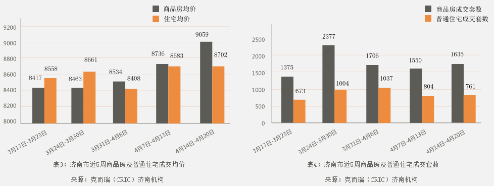 济南市2014年4月14日-2014年4月20日房地产市场监测周报