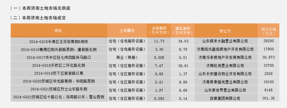 济南市2014年4月14日-2014年4月20日房地产市场监测周报