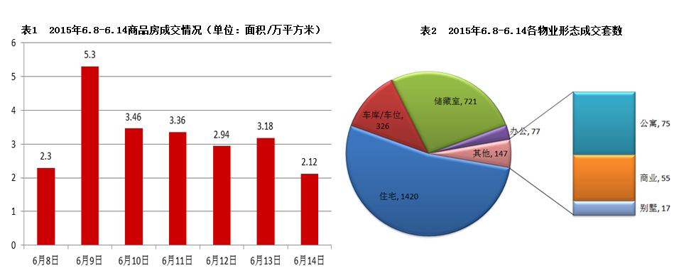 济南市2015年6月8日-6月14日房地产市场监测周报