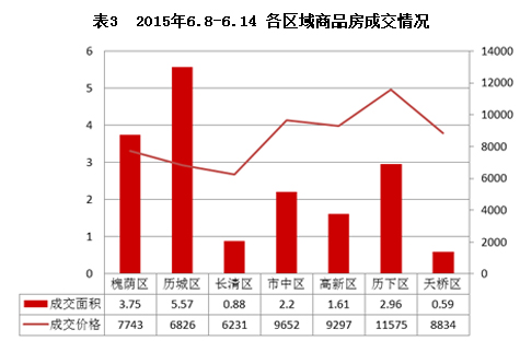 济南市2015年6月8日-6月14日房地产市场监测周报