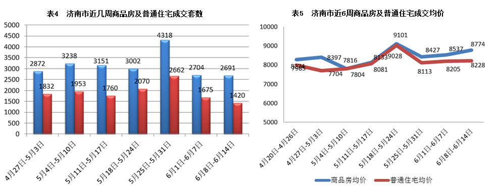 济南市2015年6月8日-6月14日房地产市场监测周报