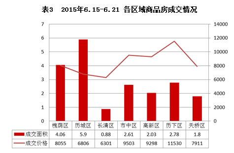 济南市2015年6月15日-6月21日房地产市场监测周报