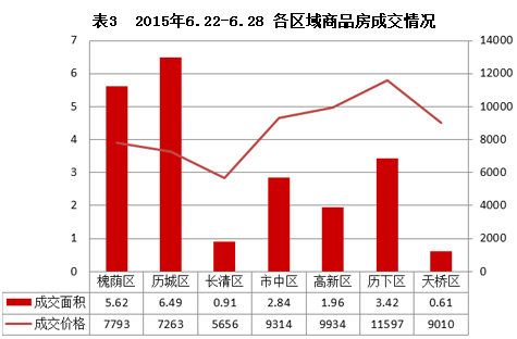 济南市2015年6月22日-6月28日房地产市场监测周报