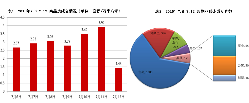 济南市2015年7月6日-7月12日房地产市场监测周报