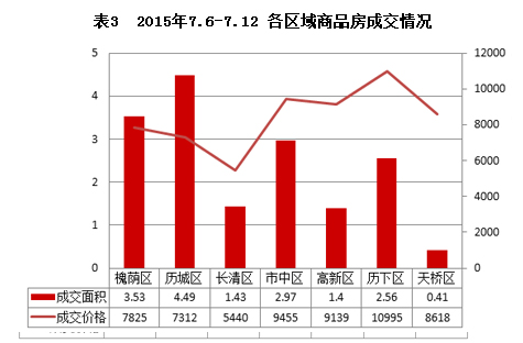 济南市2015年7月6日-7月12日房地产市场监测周报