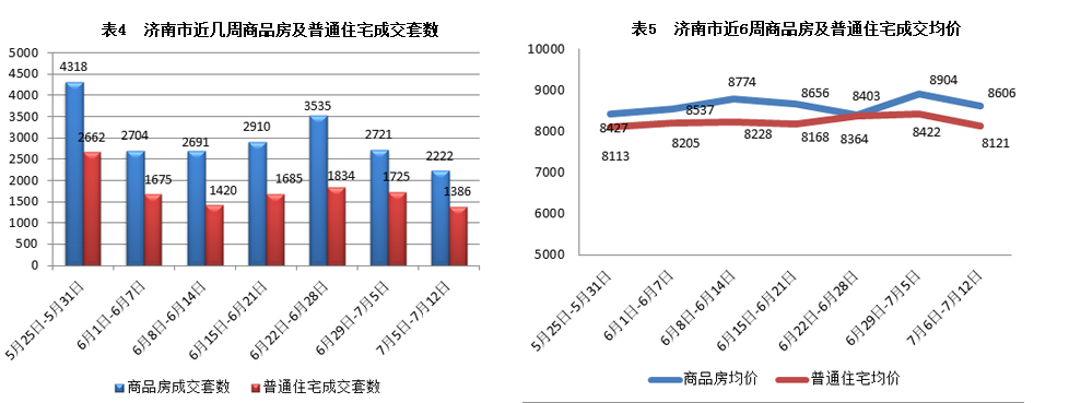 济南市2015年7月6日-7月12日房地产市场监测周报