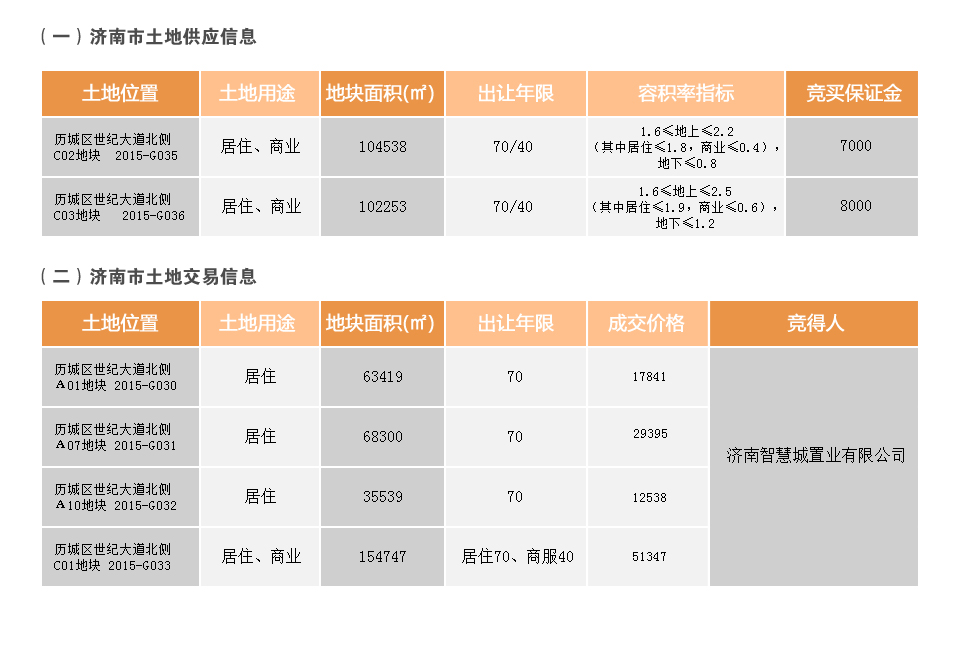 济南市2015年7月6日-7月12日房地产市场监测周报