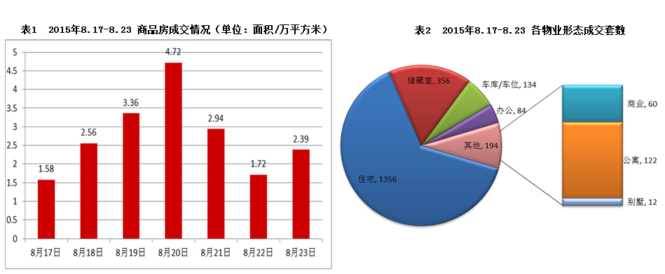 济南市2015年8月17日-8月23日房地产市场监测周报