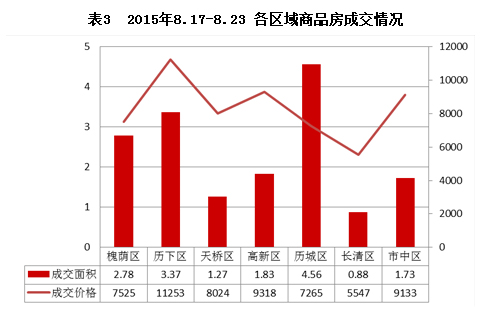 济南市2015年8月17日-8月23日房地产市场监测周报