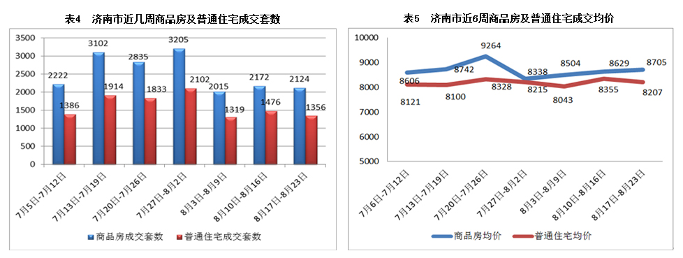 济南市2015年8月17日-8月23日房地产市场监测周报
