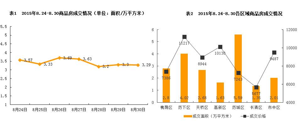 济南市2015年8月24日-8月30日房地产市场监测周报