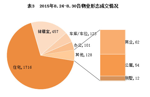 济南市2015年8月24日-8月30日房地产市场监测周报