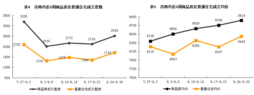 济南市2015年8月24日-8月30日房地产市场监测周报