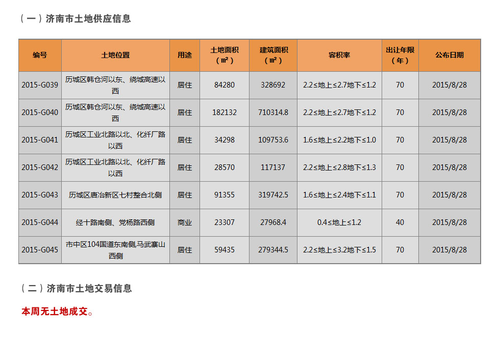 济南市2015年8月24日-8月30日房地产市场监测周报