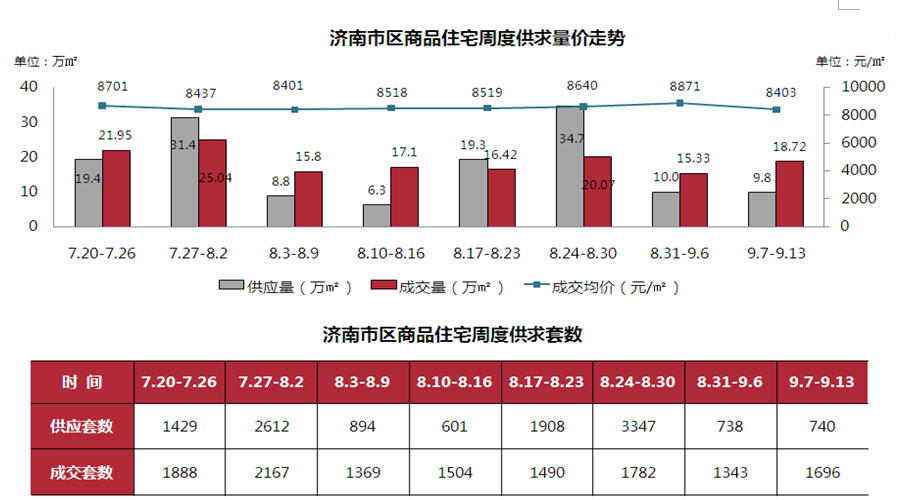 济南市2015年9月7日-9月13日房地产市场监测周报