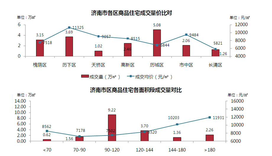 济南市2015年9月7日-9月13日房地产市场监测周报