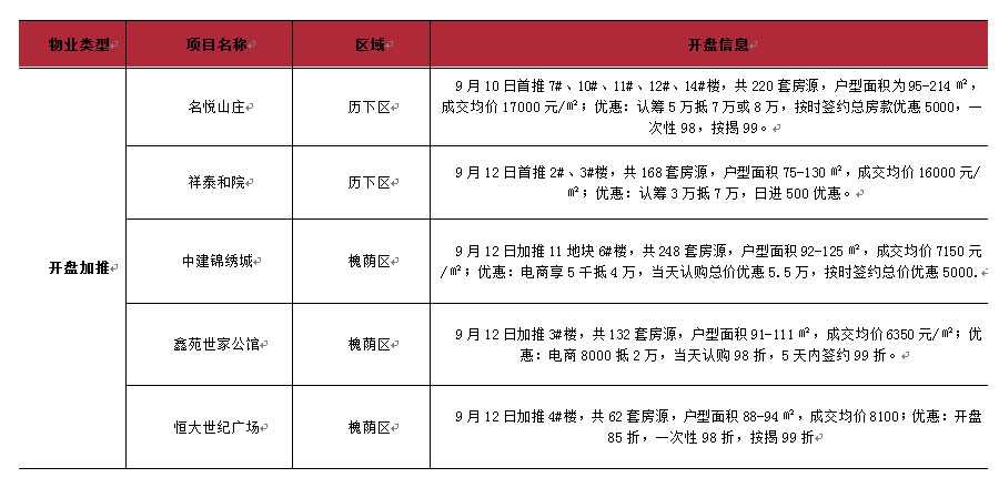 济南市2015年9月7日-9月13日房地产市场监测周报