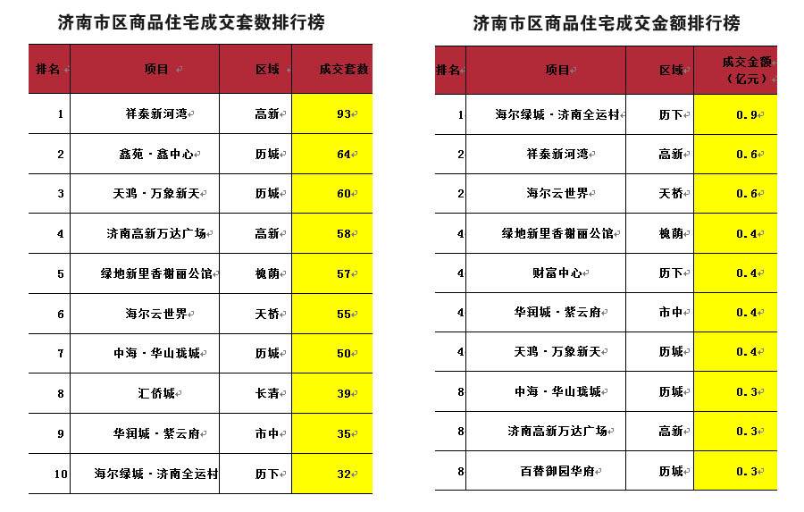 南房企混战 金九 上周五个项目推出近千套房源