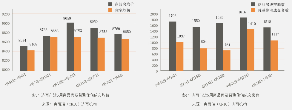 济南市2014年4月28日-2014年5月4日房地产市场监测周报