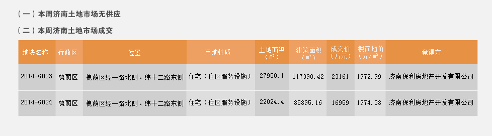 济南市2014年4月28日-2014年5月4日房地产市场监测周报