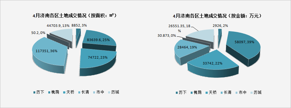 新华地一线-新华房产济南站-济南房产-房产频道-新华网-济南土地市场月报第2期