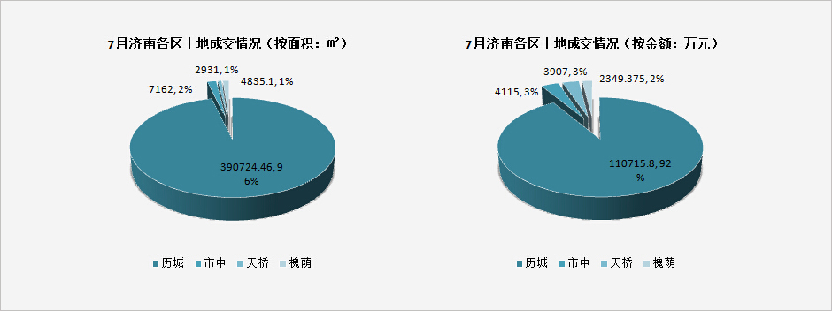 2014年7月济南土地市场月报-新华地一线04期-新华房产济南站