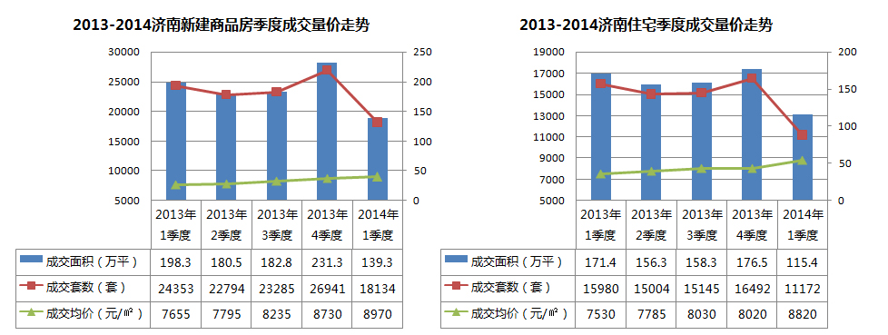 一季度数据看济南楼市走向