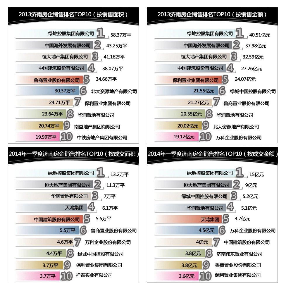 一季度数据看济南楼市走向