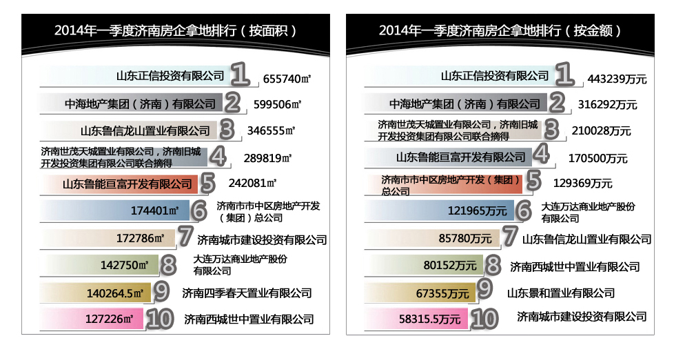 一季度数据看济南楼市走向