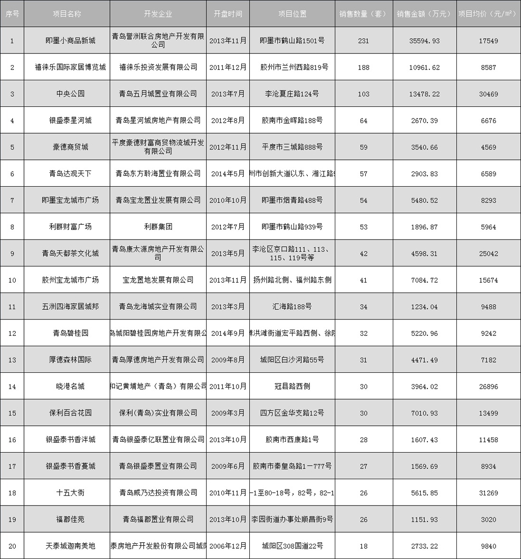 新华数据库:2014第三季度青岛市商业项目销售