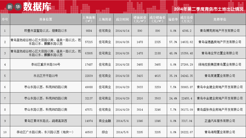新华数据库:2014第二季度青岛市土地出让情况