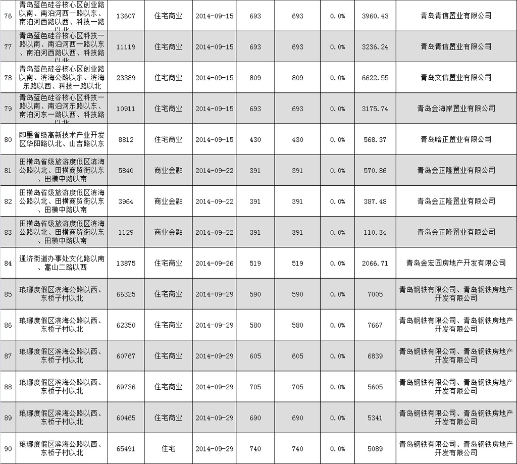 新华数据库:2014第三季度青岛市土地出让情况
