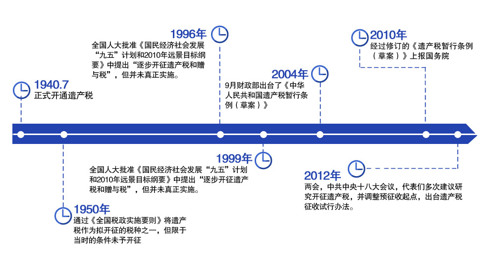 征收 遗产税 +楼市能否HOLD住