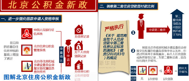 图解北京住房公积金新政