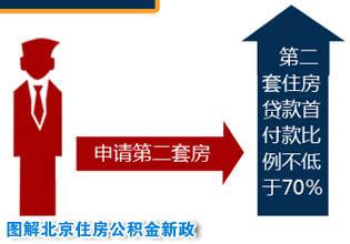 图解北京住房公积金新政