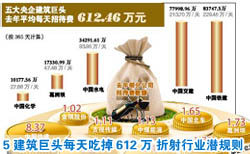 5建筑公司每天&ldquo;吃掉&rdquo;612万 折射行业潜规则