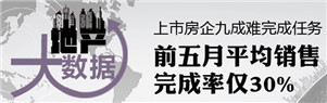 房企前5月平均销售完成率仅30%