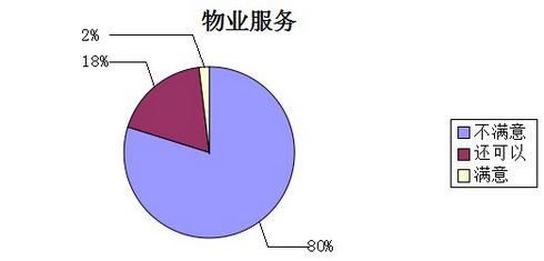 新华网业主满意度大调查