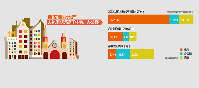 西安商业地产难消化