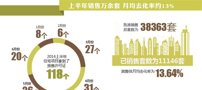 上半年刚需月均去化率15%