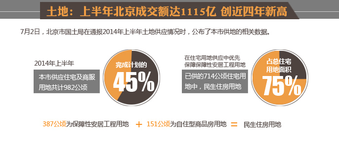 2014楼市中场之数据播报