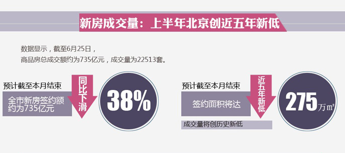 京楼市上半年成交量创5年新低