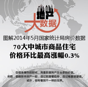 70城商品住宅价格环比最高涨幅0.3%