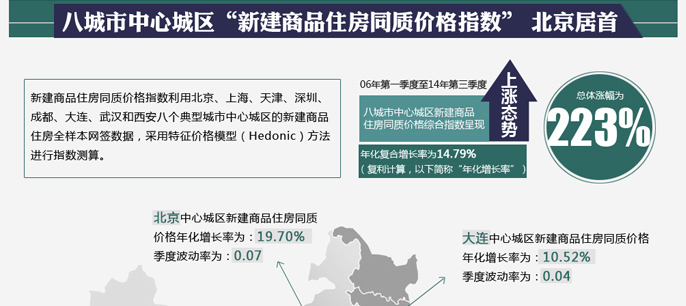 2014年八城同质价格指数环比连续三季度下跌