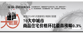 5月70城市中35城新房价格环跌