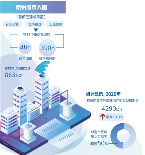 杭州数字治理指数居全国第一，正在成为“最聪明的城市” 