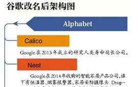 谷歌启动重组 更名Alphabet