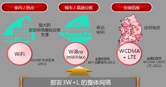 韩国电信业海啸来袭 KT借上马LTE实现逆转