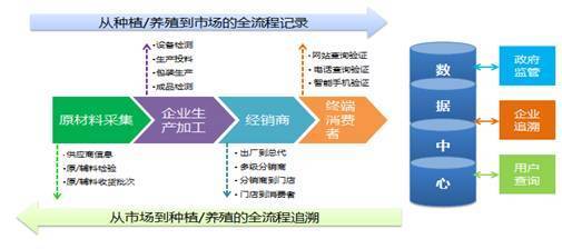 CCN全程可视化质量追溯系统
