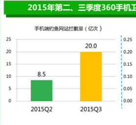 第三季度360手机卫士拦截钓鱼网站20亿次 创新高